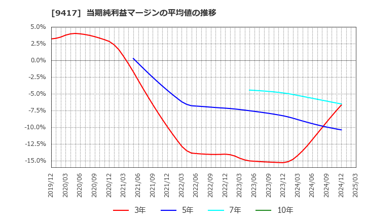 9417 (株)スマートバリュー: 当期純利益マージンの平均値の推移