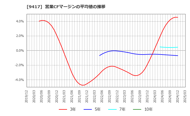 9417 (株)スマートバリュー: 営業CFマージンの平均値の推移