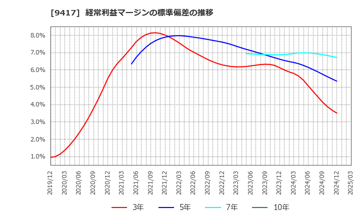 9417 (株)スマートバリュー: 経常利益マージンの標準偏差の推移