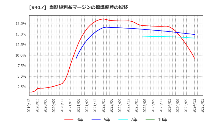 9417 (株)スマートバリュー: 当期純利益マージンの標準偏差の推移