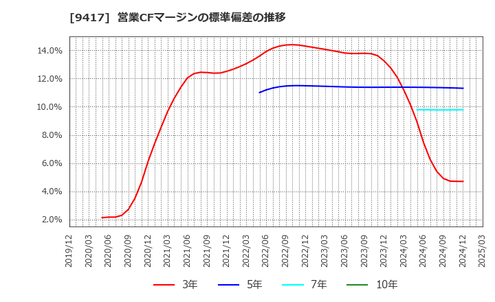 9417 (株)スマートバリュー: 営業CFマージンの標準偏差の推移