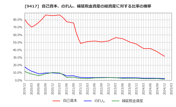 9417 (株)スマートバリュー: 自己資本、のれん、繰延税金資産の総資産に対する比率の推移
