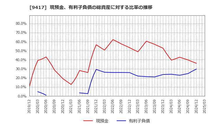 9417 (株)スマートバリュー: 現預金、有利子負債の総資産に対する比率の推移