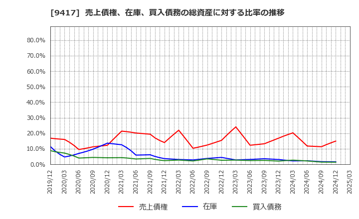 9417 (株)スマートバリュー: 売上債権、在庫、買入債務の総資産に対する比率の推移