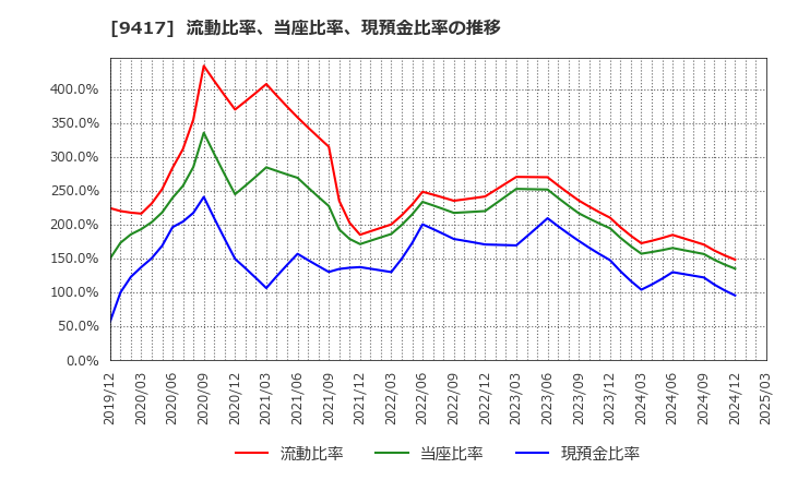 9417 (株)スマートバリュー: 流動比率、当座比率、現預金比率の推移