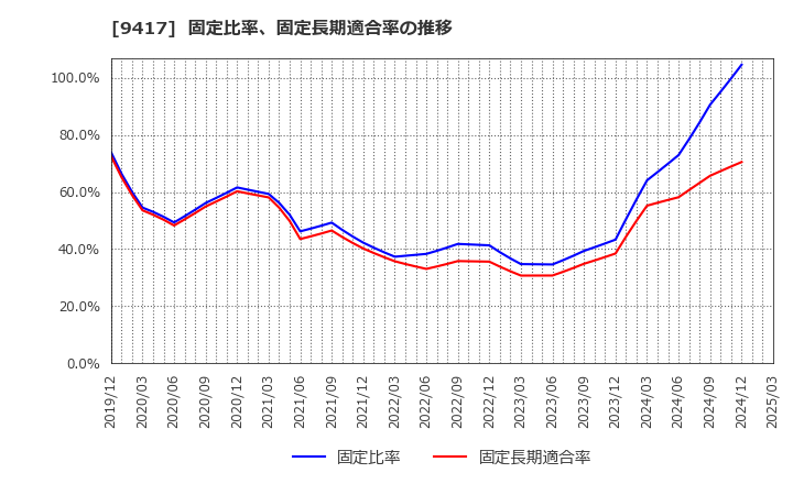 9417 (株)スマートバリュー: 固定比率、固定長期適合率の推移