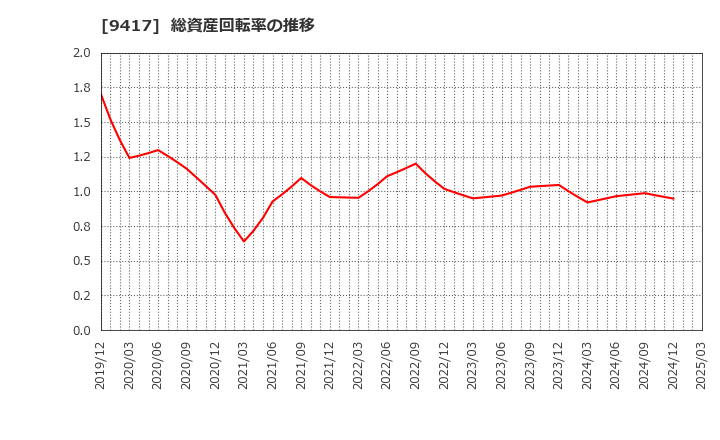 9417 (株)スマートバリュー: 総資産回転率の推移