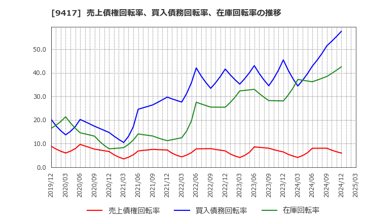 9417 (株)スマートバリュー: 売上債権回転率、買入債務回転率、在庫回転率の推移