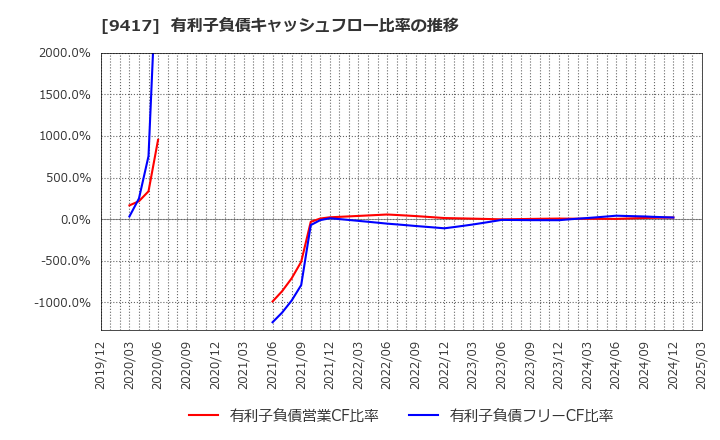 9417 (株)スマートバリュー: 有利子負債キャッシュフロー比率の推移