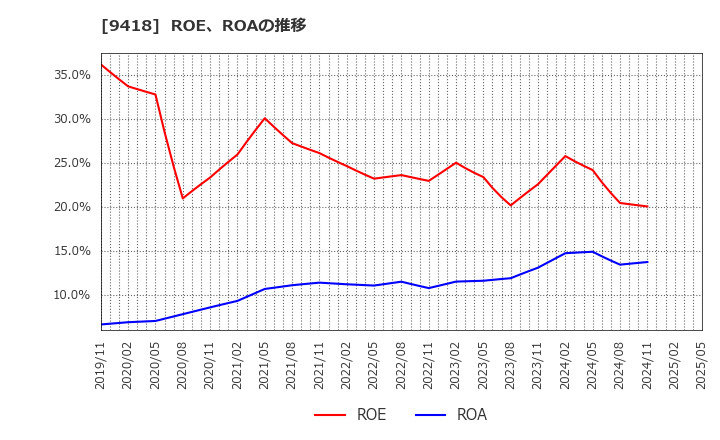 9418 (株)Ｕ－ＮＥＸＴ　ＨＯＬＤＩＮＧＳ: ROE、ROAの推移