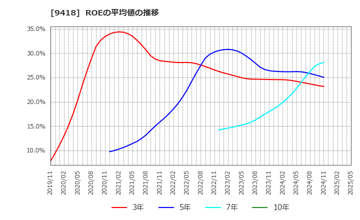 9418 (株)Ｕ－ＮＥＸＴ　ＨＯＬＤＩＮＧＳ: ROEの平均値の推移
