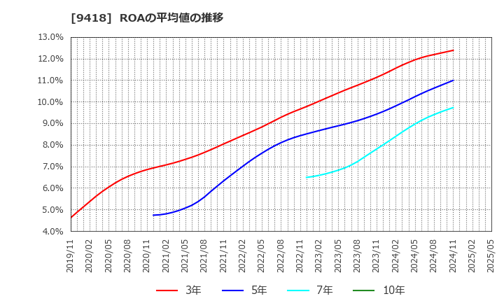9418 (株)Ｕ－ＮＥＸＴ　ＨＯＬＤＩＮＧＳ: ROAの平均値の推移