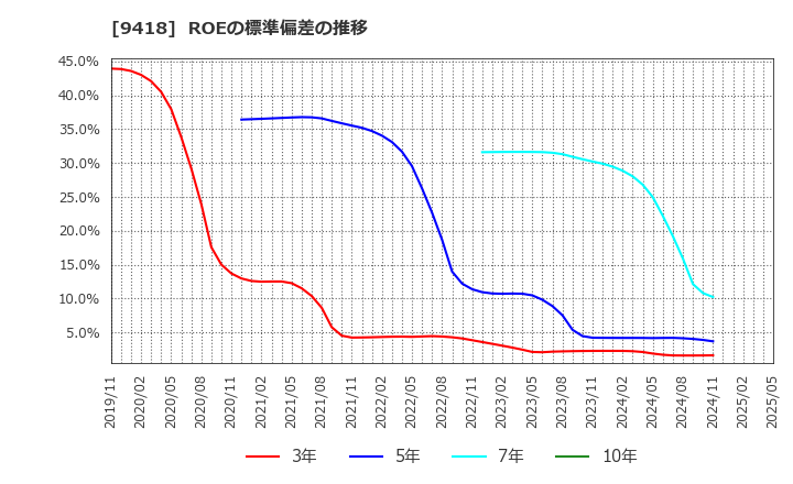 9418 (株)Ｕ－ＮＥＸＴ　ＨＯＬＤＩＮＧＳ: ROEの標準偏差の推移