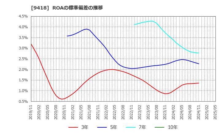 9418 (株)Ｕ－ＮＥＸＴ　ＨＯＬＤＩＮＧＳ: ROAの標準偏差の推移