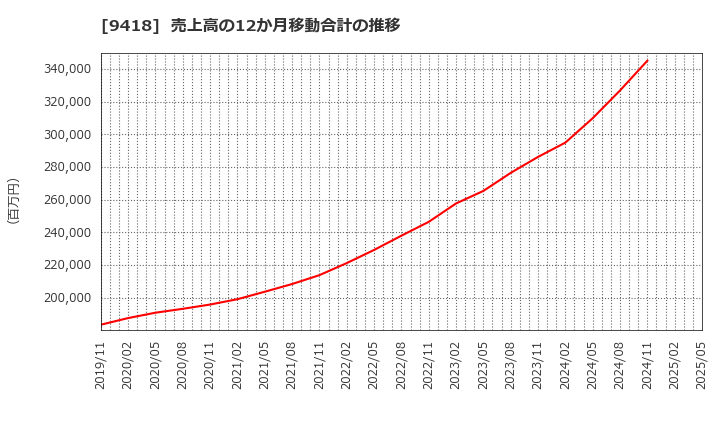 9418 (株)Ｕ－ＮＥＸＴ　ＨＯＬＤＩＮＧＳ: 売上高の12か月移動合計の推移