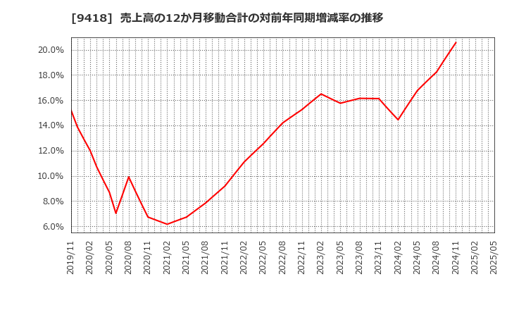 9418 (株)Ｕ－ＮＥＸＴ　ＨＯＬＤＩＮＧＳ: 売上高の12か月移動合計の対前年同期増減率の推移
