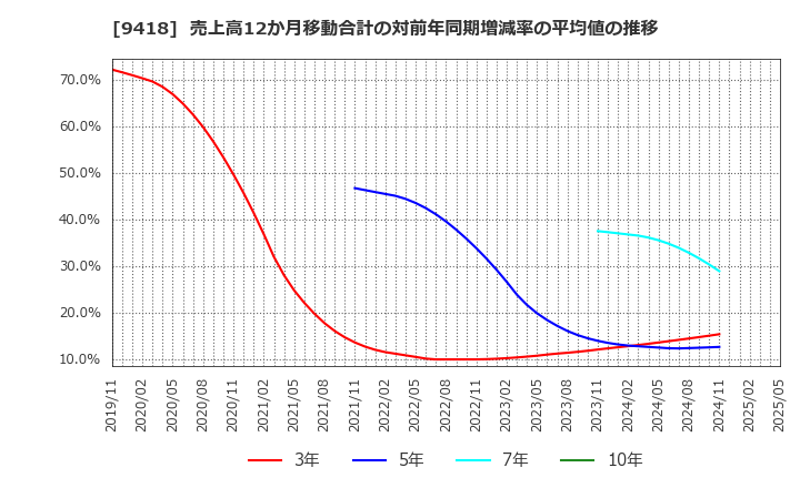 9418 (株)Ｕ－ＮＥＸＴ　ＨＯＬＤＩＮＧＳ: 売上高12か月移動合計の対前年同期増減率の平均値の推移