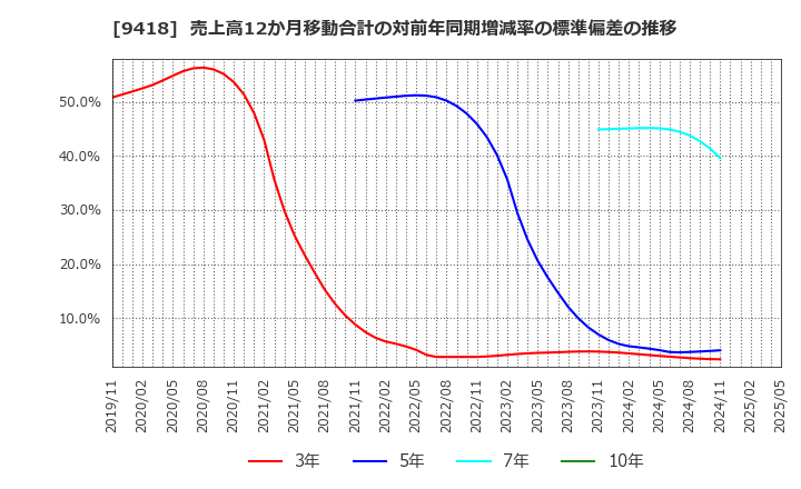 9418 (株)Ｕ－ＮＥＸＴ　ＨＯＬＤＩＮＧＳ: 売上高12か月移動合計の対前年同期増減率の標準偏差の推移