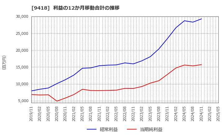 9418 (株)Ｕ－ＮＥＸＴ　ＨＯＬＤＩＮＧＳ: 利益の12か月移動合計の推移