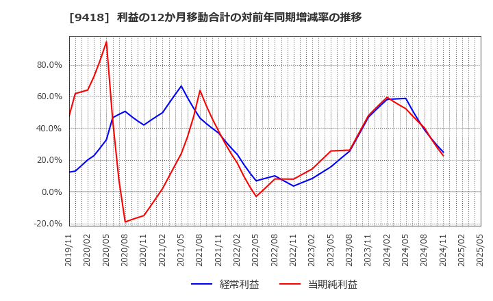 9418 (株)Ｕ－ＮＥＸＴ　ＨＯＬＤＩＮＧＳ: 利益の12か月移動合計の対前年同期増減率の推移