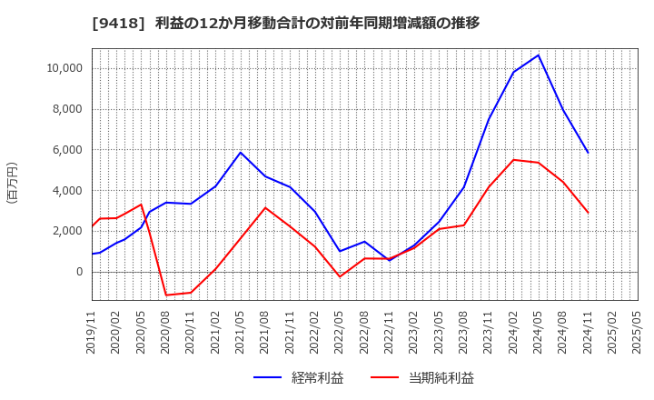 9418 (株)Ｕ－ＮＥＸＴ　ＨＯＬＤＩＮＧＳ: 利益の12か月移動合計の対前年同期増減額の推移