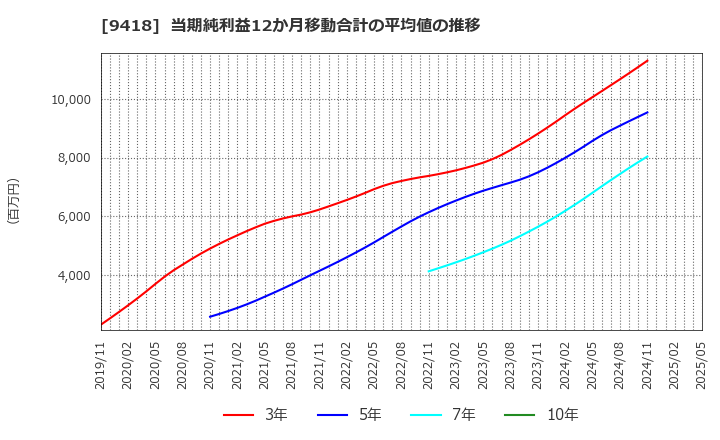 9418 (株)Ｕ－ＮＥＸＴ　ＨＯＬＤＩＮＧＳ: 当期純利益12か月移動合計の平均値の推移