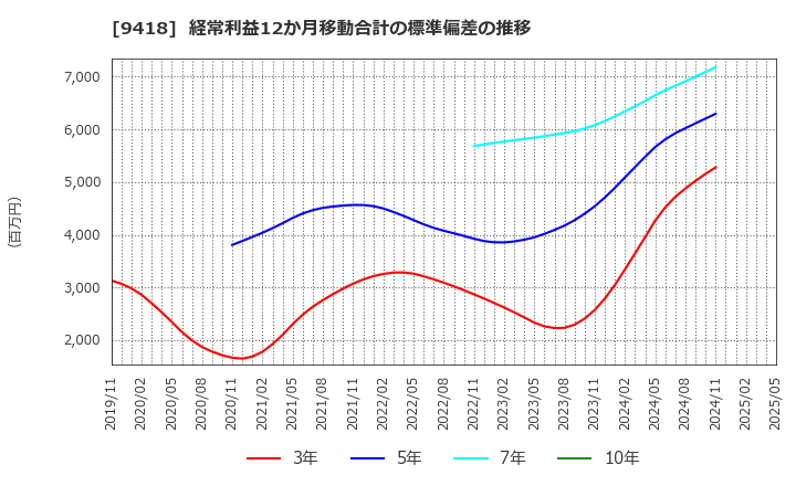 9418 (株)Ｕ－ＮＥＸＴ　ＨＯＬＤＩＮＧＳ: 経常利益12か月移動合計の標準偏差の推移