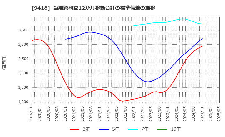 9418 (株)Ｕ－ＮＥＸＴ　ＨＯＬＤＩＮＧＳ: 当期純利益12か月移動合計の標準偏差の推移