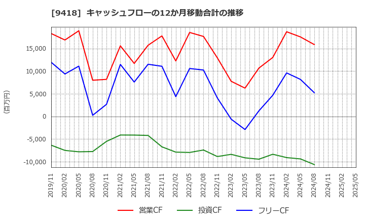 9418 (株)Ｕ－ＮＥＸＴ　ＨＯＬＤＩＮＧＳ: キャッシュフローの12か月移動合計の推移