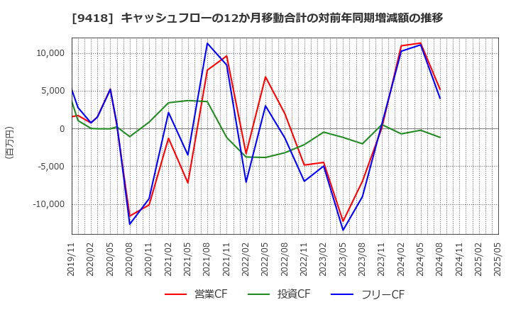 9418 (株)Ｕ－ＮＥＸＴ　ＨＯＬＤＩＮＧＳ: キャッシュフローの12か月移動合計の対前年同期増減額の推移