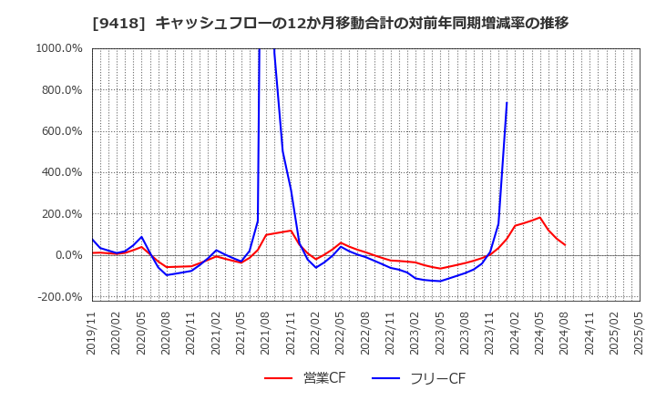 9418 (株)Ｕ－ＮＥＸＴ　ＨＯＬＤＩＮＧＳ: キャッシュフローの12か月移動合計の対前年同期増減率の推移