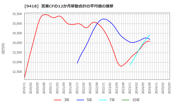 9418 (株)Ｕ－ＮＥＸＴ　ＨＯＬＤＩＮＧＳ: 営業CFの12か月移動合計の平均値の推移