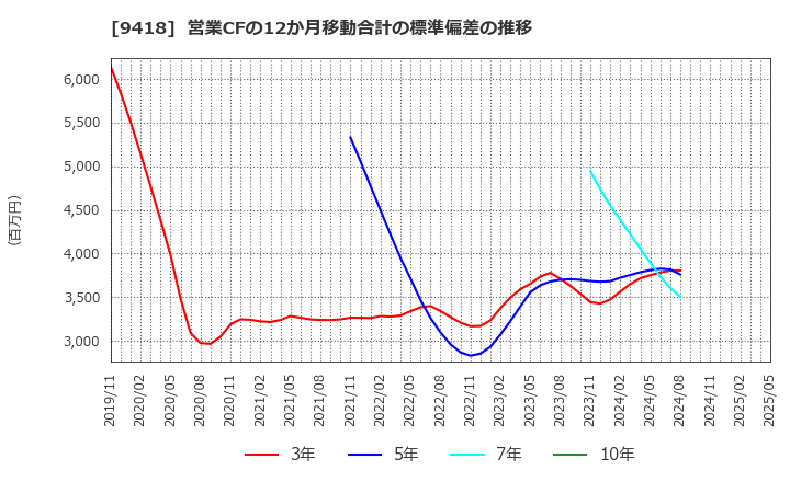 9418 (株)Ｕ－ＮＥＸＴ　ＨＯＬＤＩＮＧＳ: 営業CFの12か月移動合計の標準偏差の推移