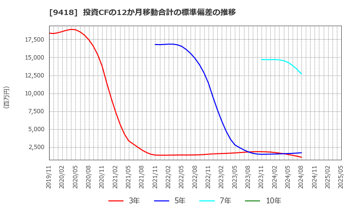 9418 (株)Ｕ－ＮＥＸＴ　ＨＯＬＤＩＮＧＳ: 投資CFの12か月移動合計の標準偏差の推移