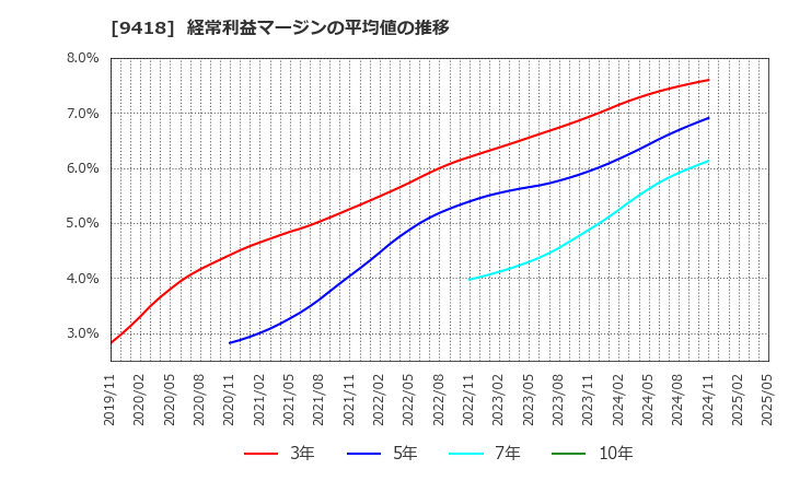 9418 (株)Ｕ－ＮＥＸＴ　ＨＯＬＤＩＮＧＳ: 経常利益マージンの平均値の推移