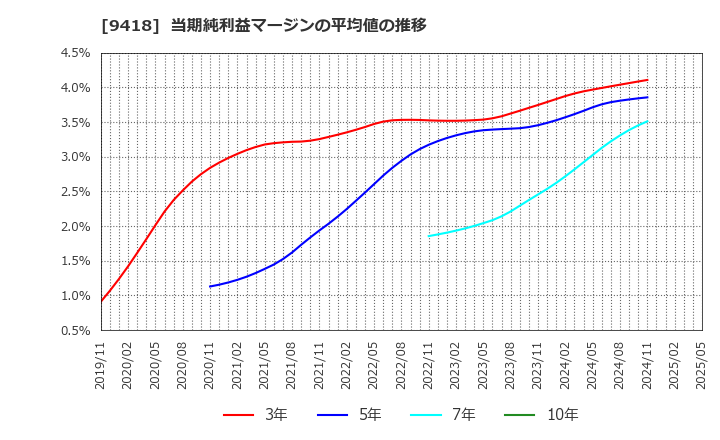 9418 (株)Ｕ－ＮＥＸＴ　ＨＯＬＤＩＮＧＳ: 当期純利益マージンの平均値の推移