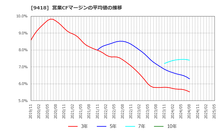 9418 (株)Ｕ－ＮＥＸＴ　ＨＯＬＤＩＮＧＳ: 営業CFマージンの平均値の推移