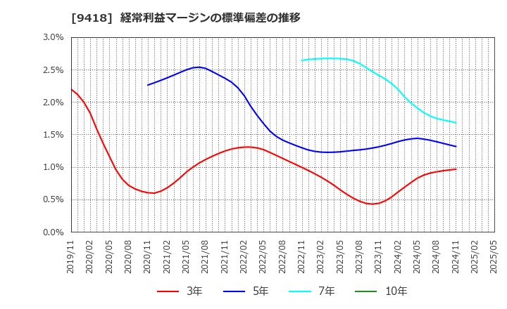 9418 (株)Ｕ－ＮＥＸＴ　ＨＯＬＤＩＮＧＳ: 経常利益マージンの標準偏差の推移