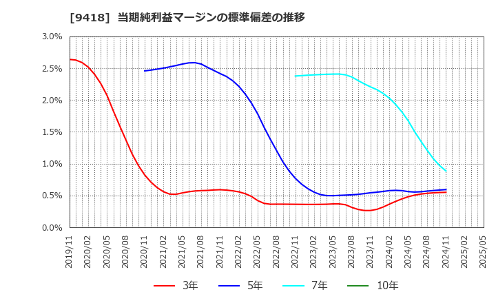 9418 (株)Ｕ－ＮＥＸＴ　ＨＯＬＤＩＮＧＳ: 当期純利益マージンの標準偏差の推移