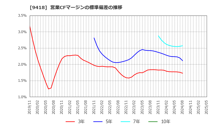 9418 (株)Ｕ－ＮＥＸＴ　ＨＯＬＤＩＮＧＳ: 営業CFマージンの標準偏差の推移