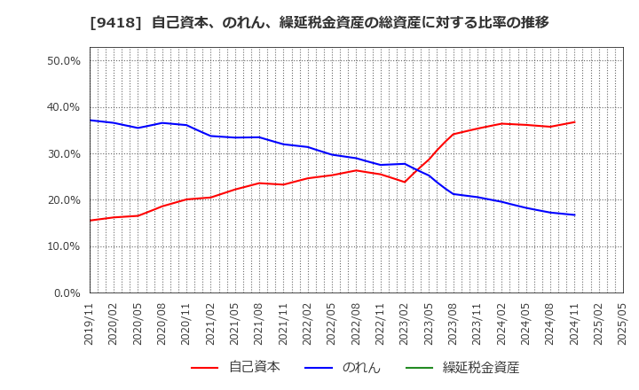 9418 (株)Ｕ－ＮＥＸＴ　ＨＯＬＤＩＮＧＳ: 自己資本、のれん、繰延税金資産の総資産に対する比率の推移