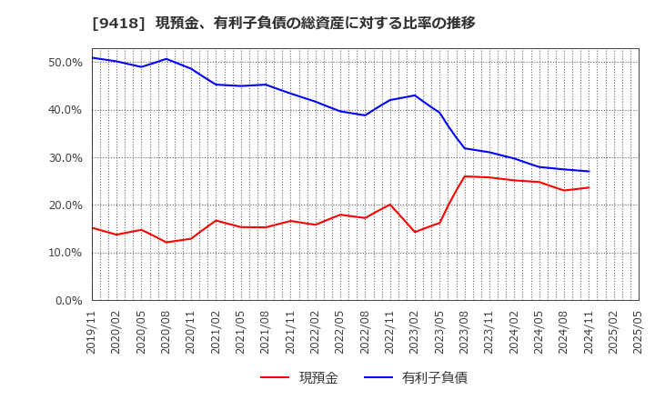 9418 (株)Ｕ－ＮＥＸＴ　ＨＯＬＤＩＮＧＳ: 現預金、有利子負債の総資産に対する比率の推移
