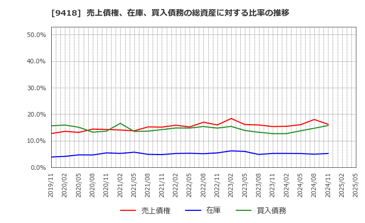 9418 (株)Ｕ－ＮＥＸＴ　ＨＯＬＤＩＮＧＳ: 売上債権、在庫、買入債務の総資産に対する比率の推移