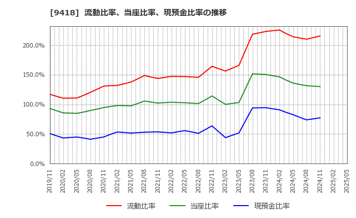 9418 (株)Ｕ－ＮＥＸＴ　ＨＯＬＤＩＮＧＳ: 流動比率、当座比率、現預金比率の推移