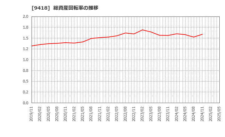 9418 (株)Ｕ－ＮＥＸＴ　ＨＯＬＤＩＮＧＳ: 総資産回転率の推移