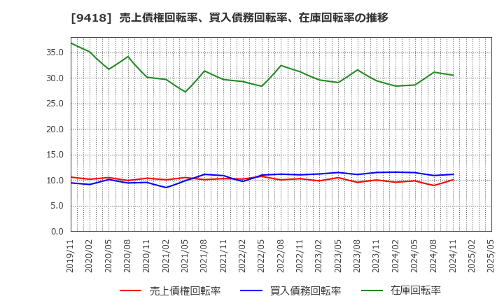 9418 (株)Ｕ－ＮＥＸＴ　ＨＯＬＤＩＮＧＳ: 売上債権回転率、買入債務回転率、在庫回転率の推移