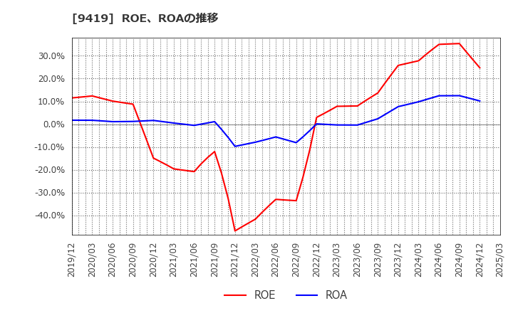 9419 (株)ワイヤレスゲート: ROE、ROAの推移