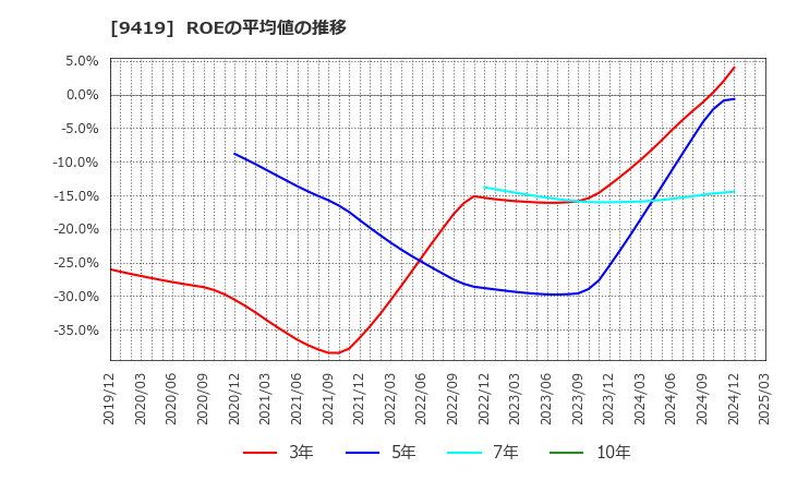 9419 (株)ワイヤレスゲート: ROEの平均値の推移