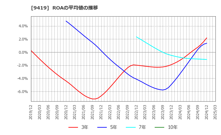 9419 (株)ワイヤレスゲート: ROAの平均値の推移