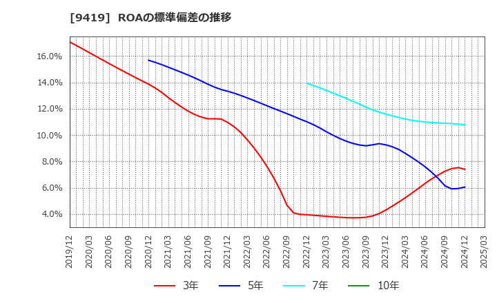 9419 (株)ワイヤレスゲート: ROAの標準偏差の推移